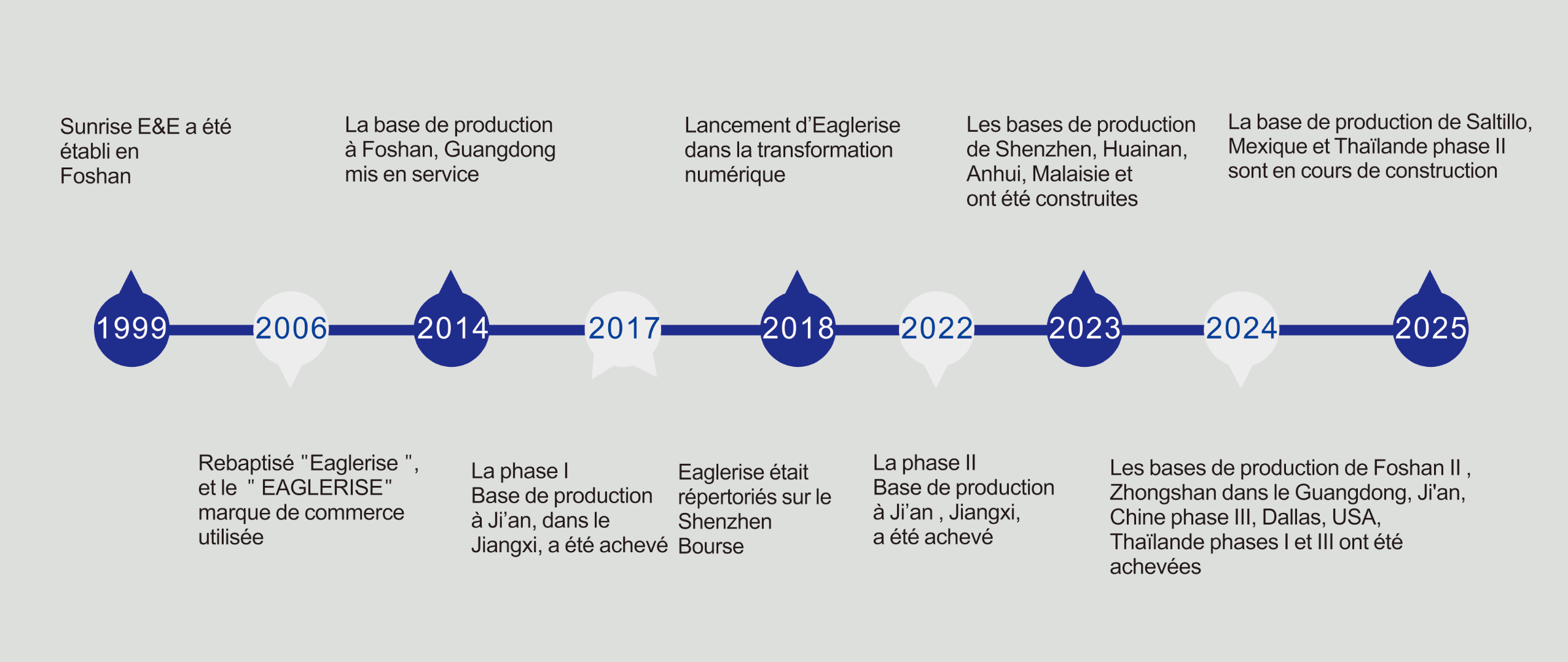 Histoire du développement